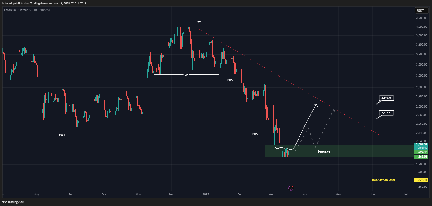 BINANCE:ETHUSDT Chart Image by behdark