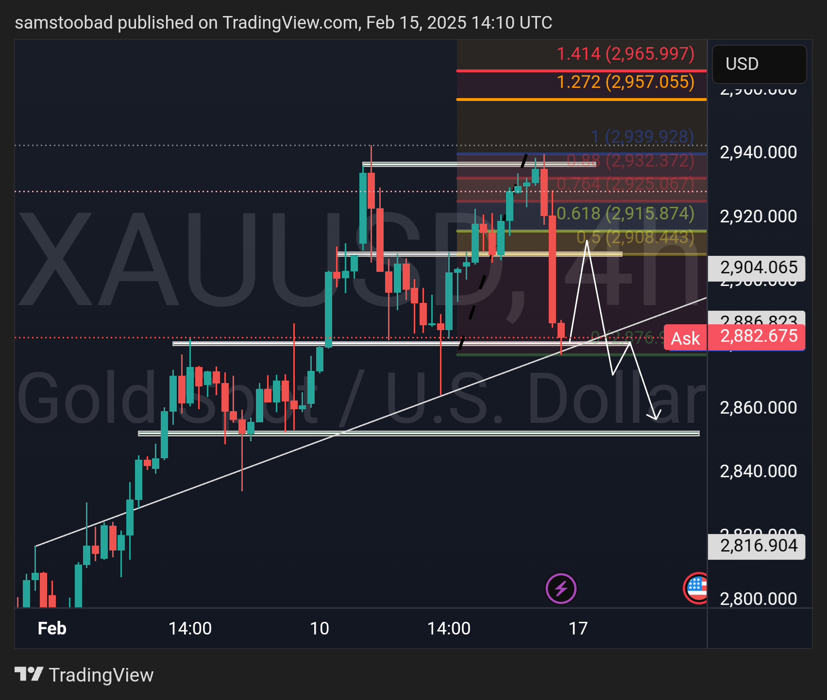 OANDA:XAUUSD Chart Image by samstoobad