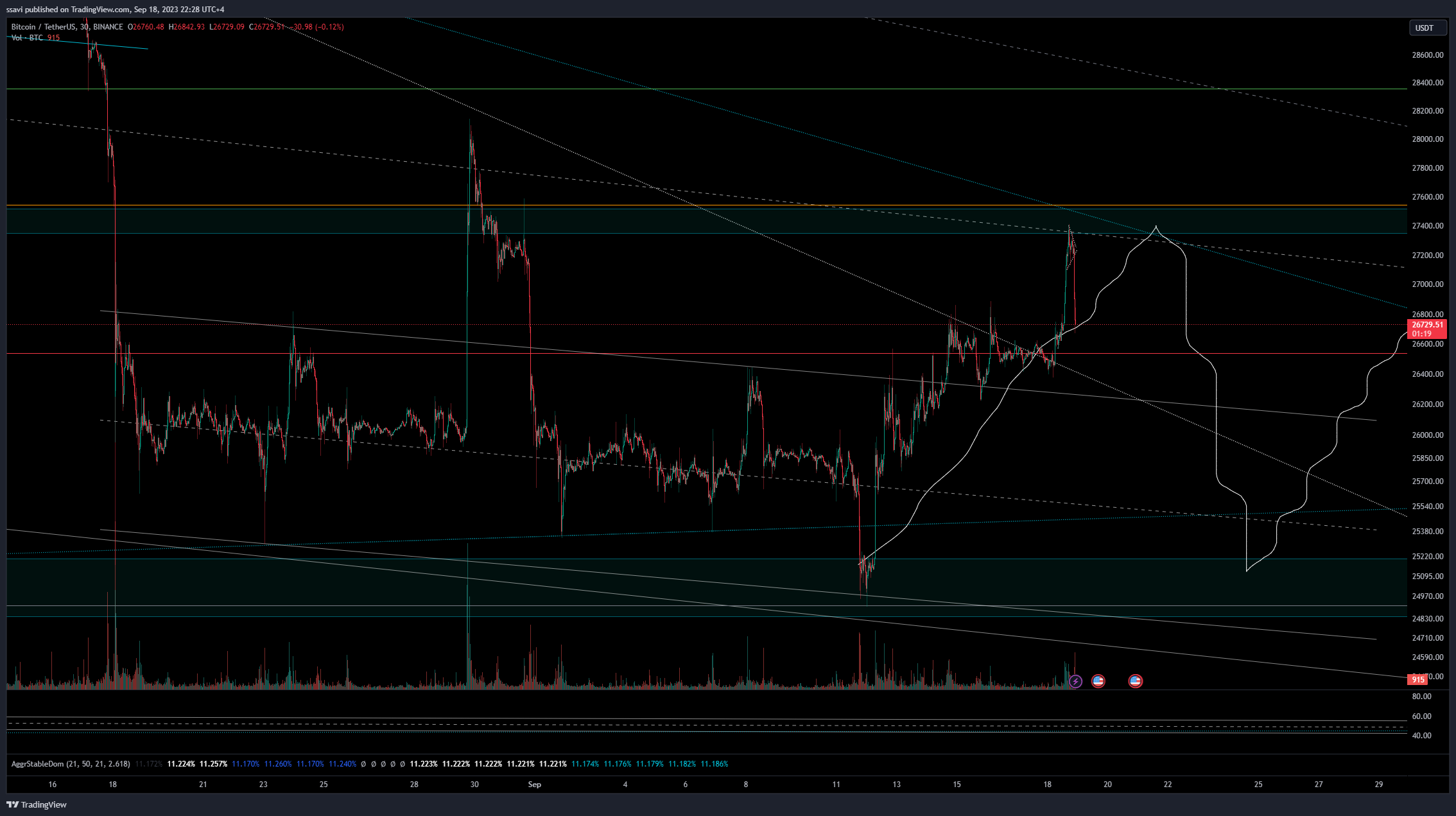 BINANCE:BTCUSDT Chart Image by ssavi