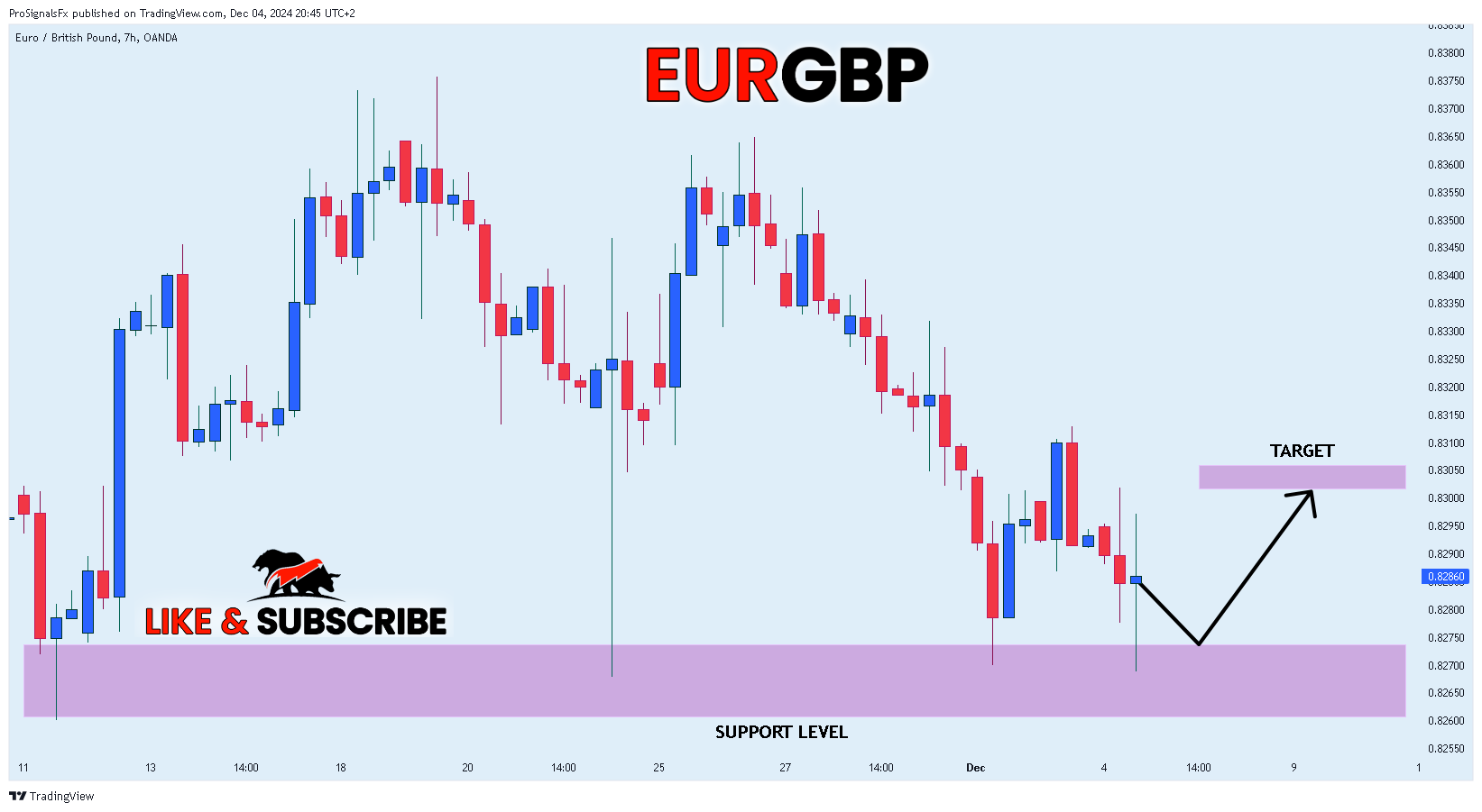 OANDA:EURGBP Chart Image by ProSignalsFx