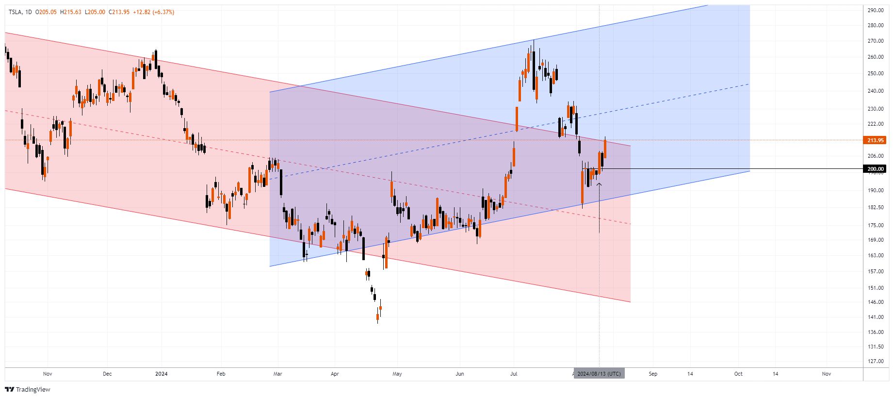 TSLA Chart Image