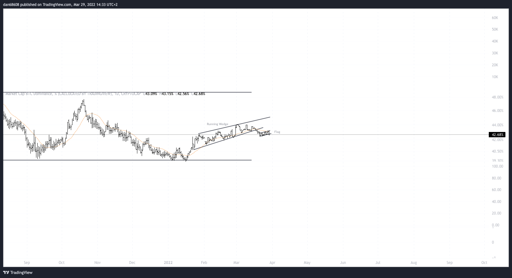CRYPTOCAP:BTC.D Chart Image by dan68608