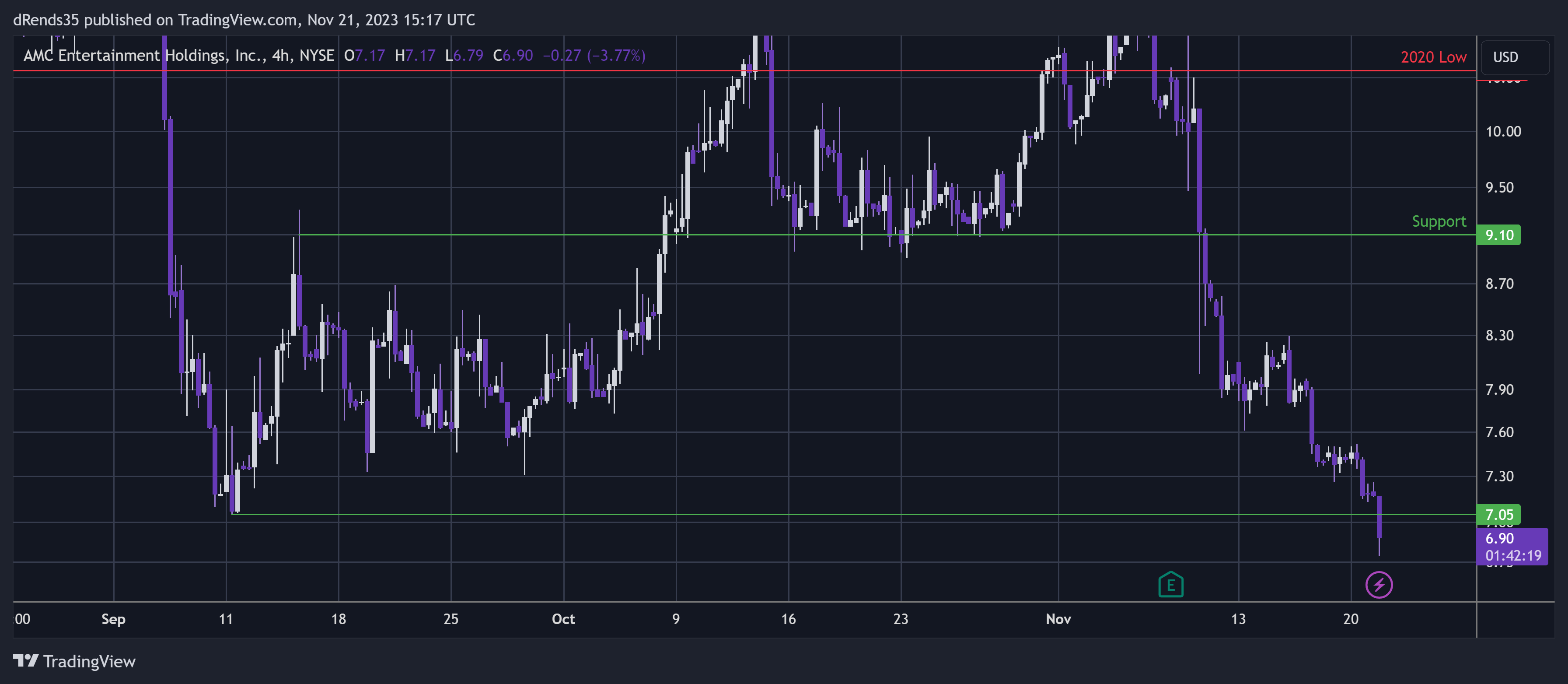 BATS:AMC Chart Image by dRends35