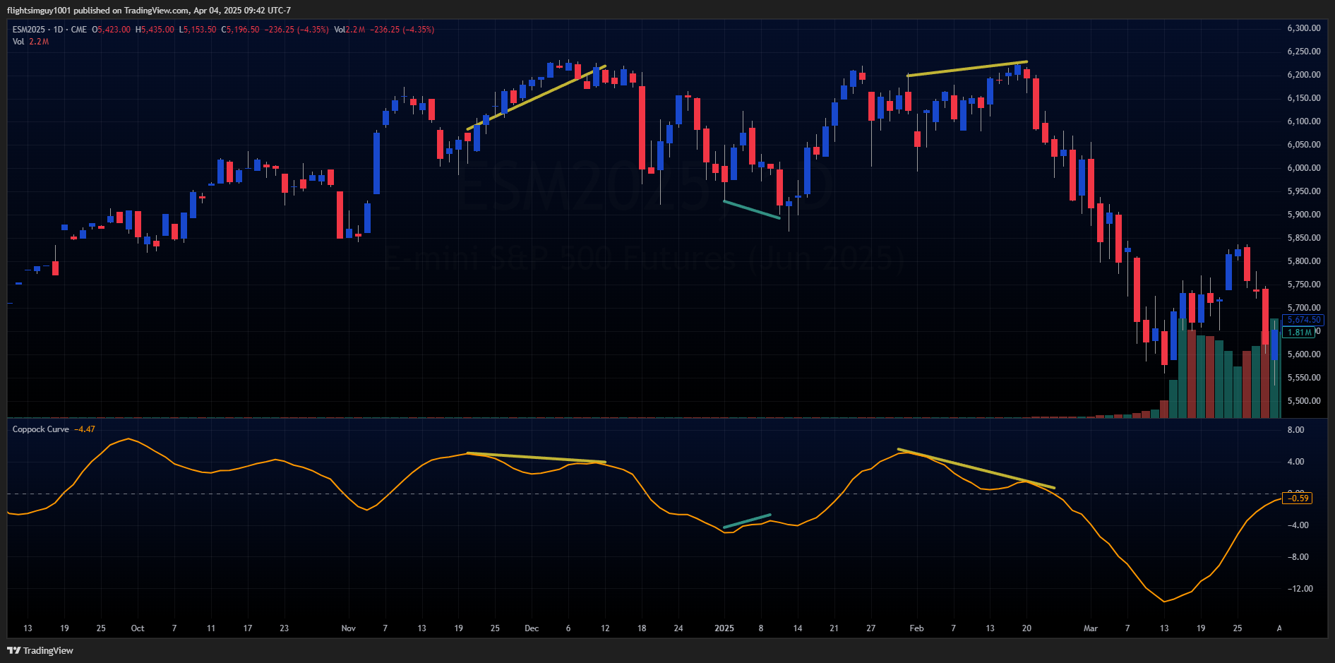 CME_MINI:ESM2025 Chart Image by SkyWaveTrader