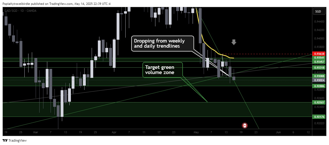 OANDA:CADSGD Chart Image by PopiaMytravelbirdie