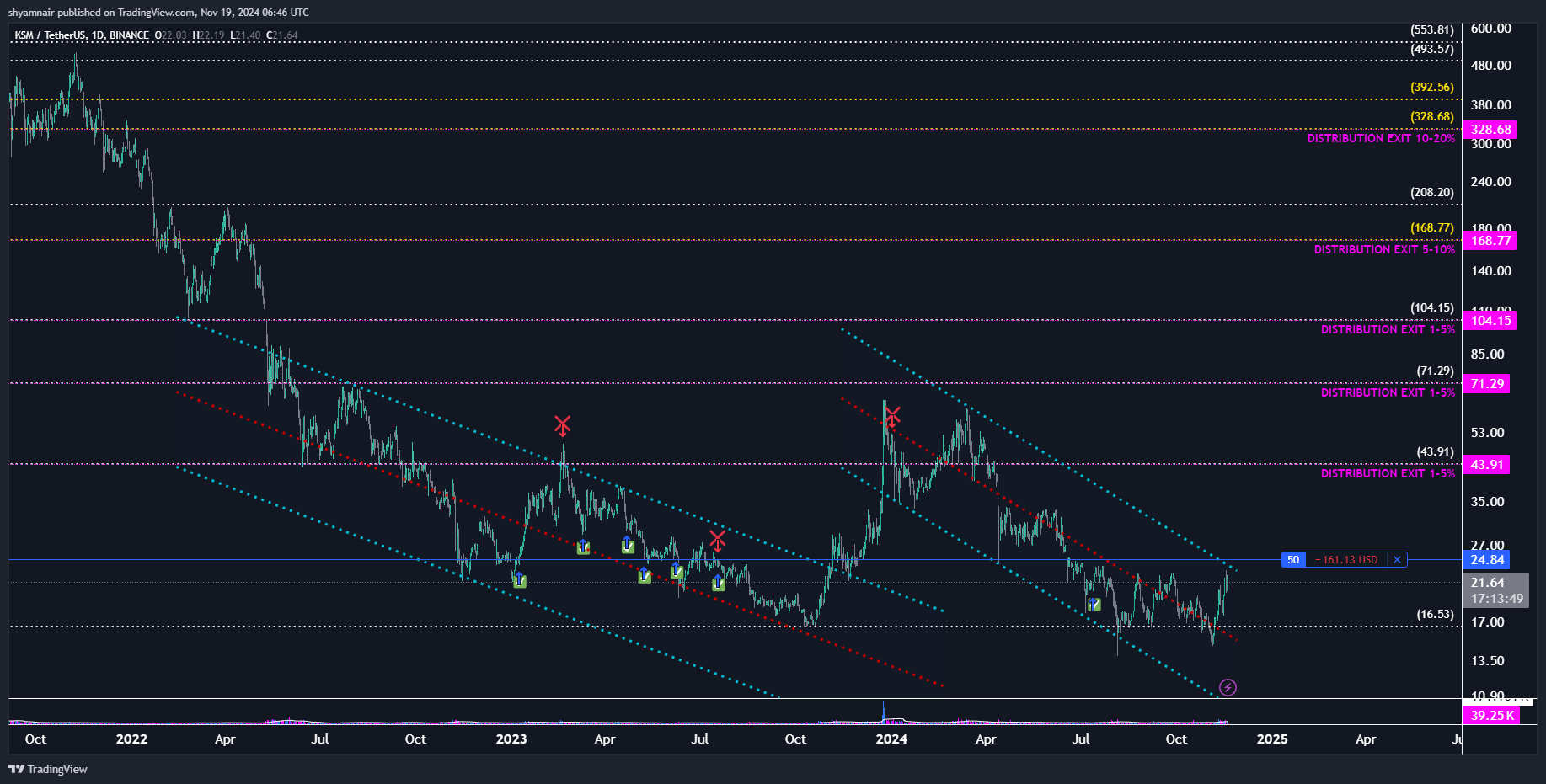 BINANCE:KSMUSDT Chart Image by shyamnair
