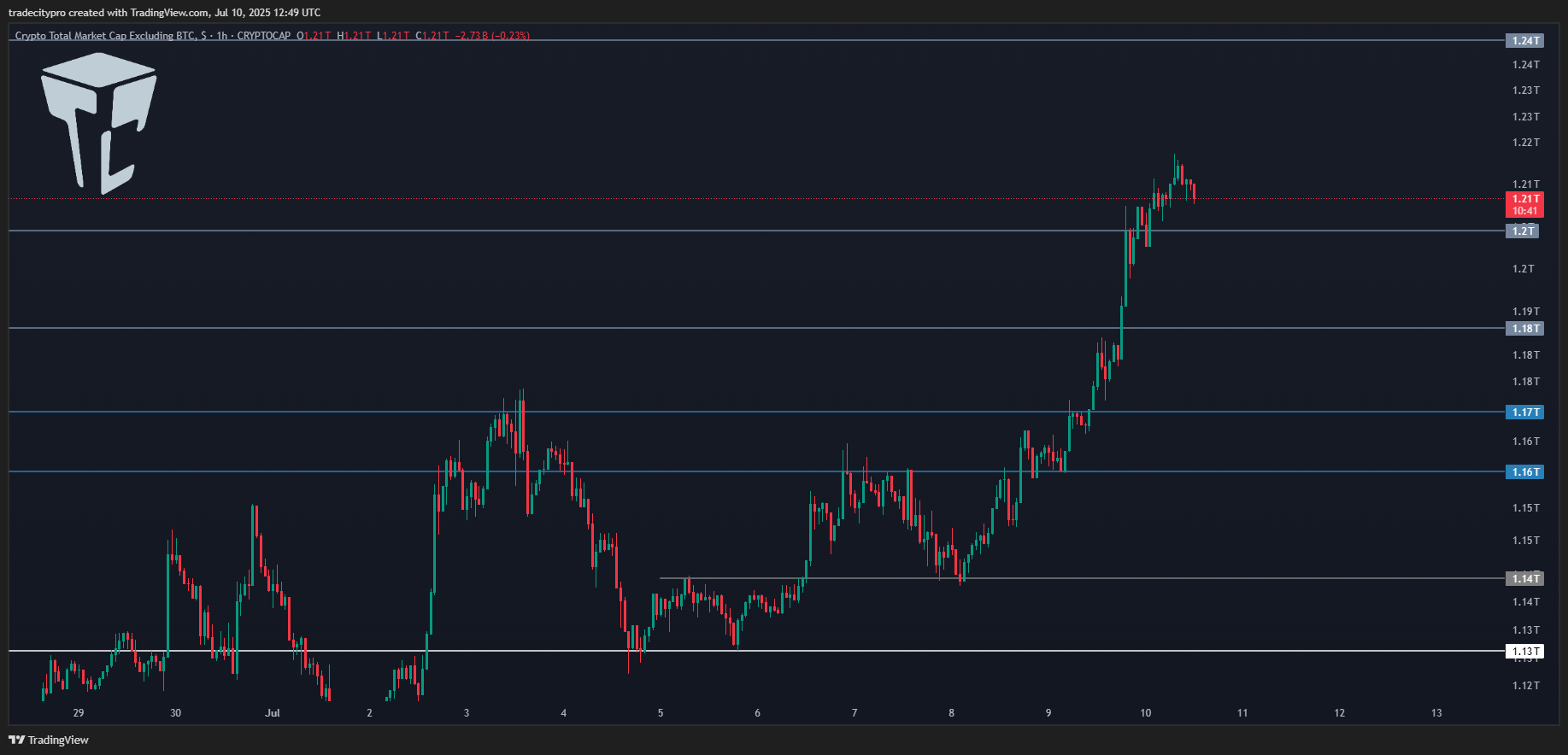 CRYPTOCAP:TOTAL2 Chart Image by tradecitypro