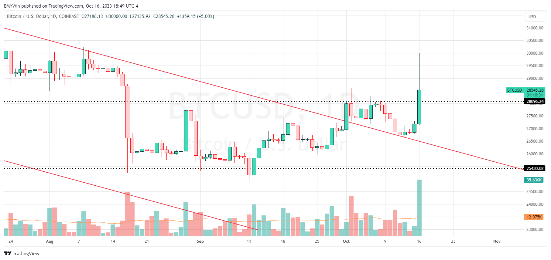 COINBASE:BTCUSD Chart Image by BMYWin