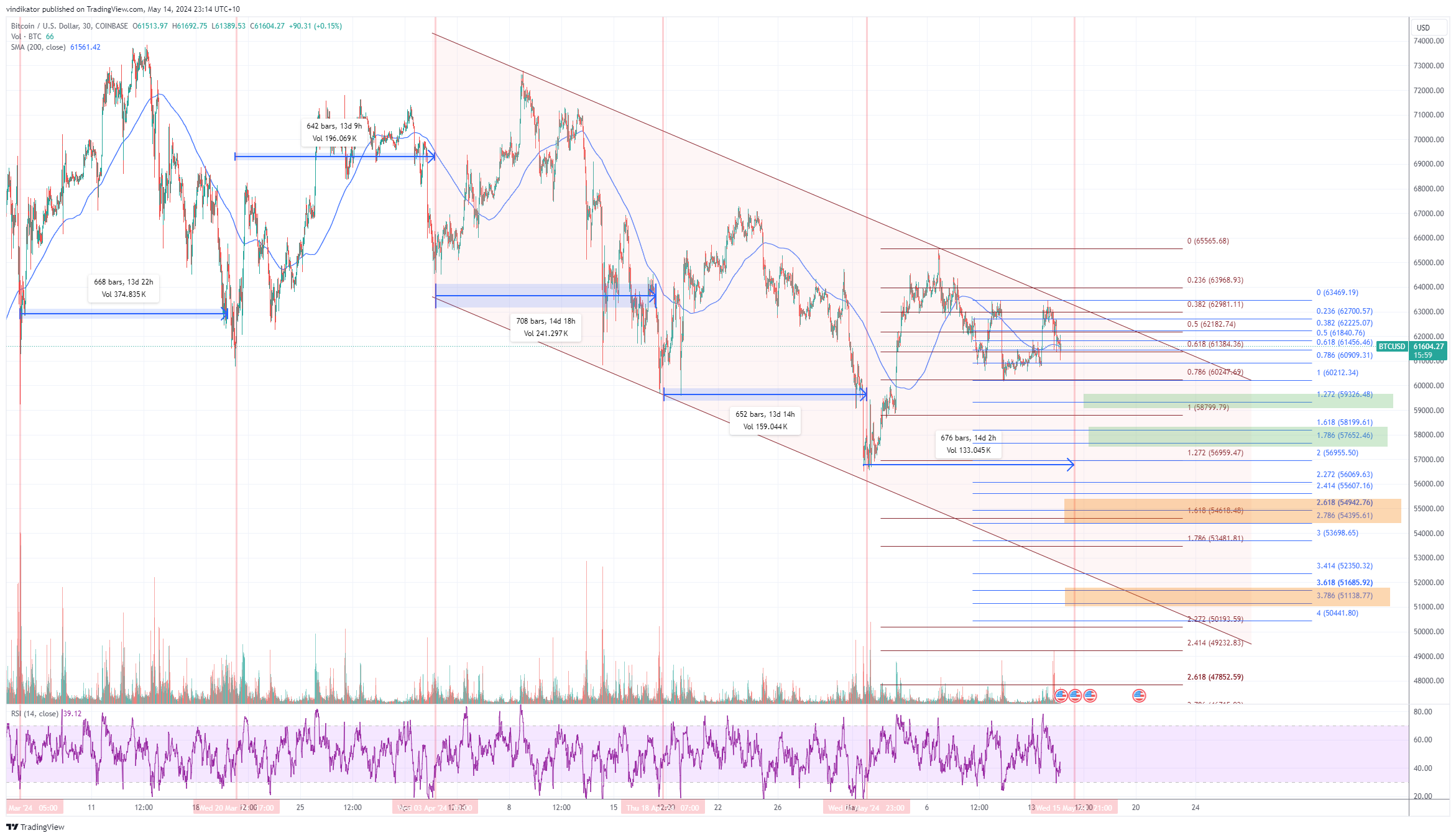 COINBASE:BTCUSD Chart Image by vindikator