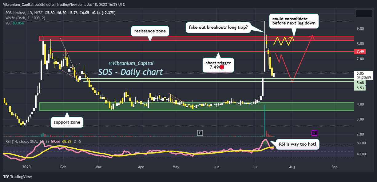 NYSE:SOS Chart Image by Aura_Trades