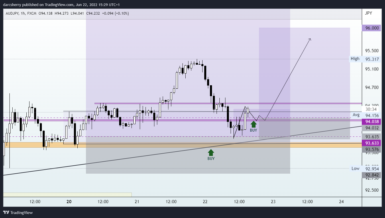FX:AUDJPY Chart Image by darcsherry