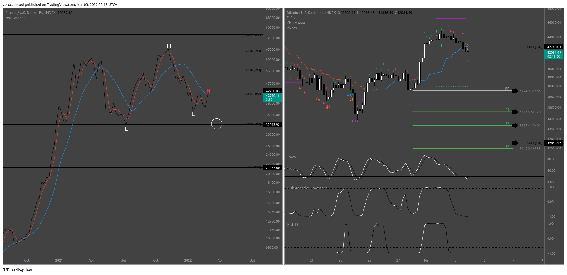 INDEX:BTCUSD Chart Image by zerocashcool
