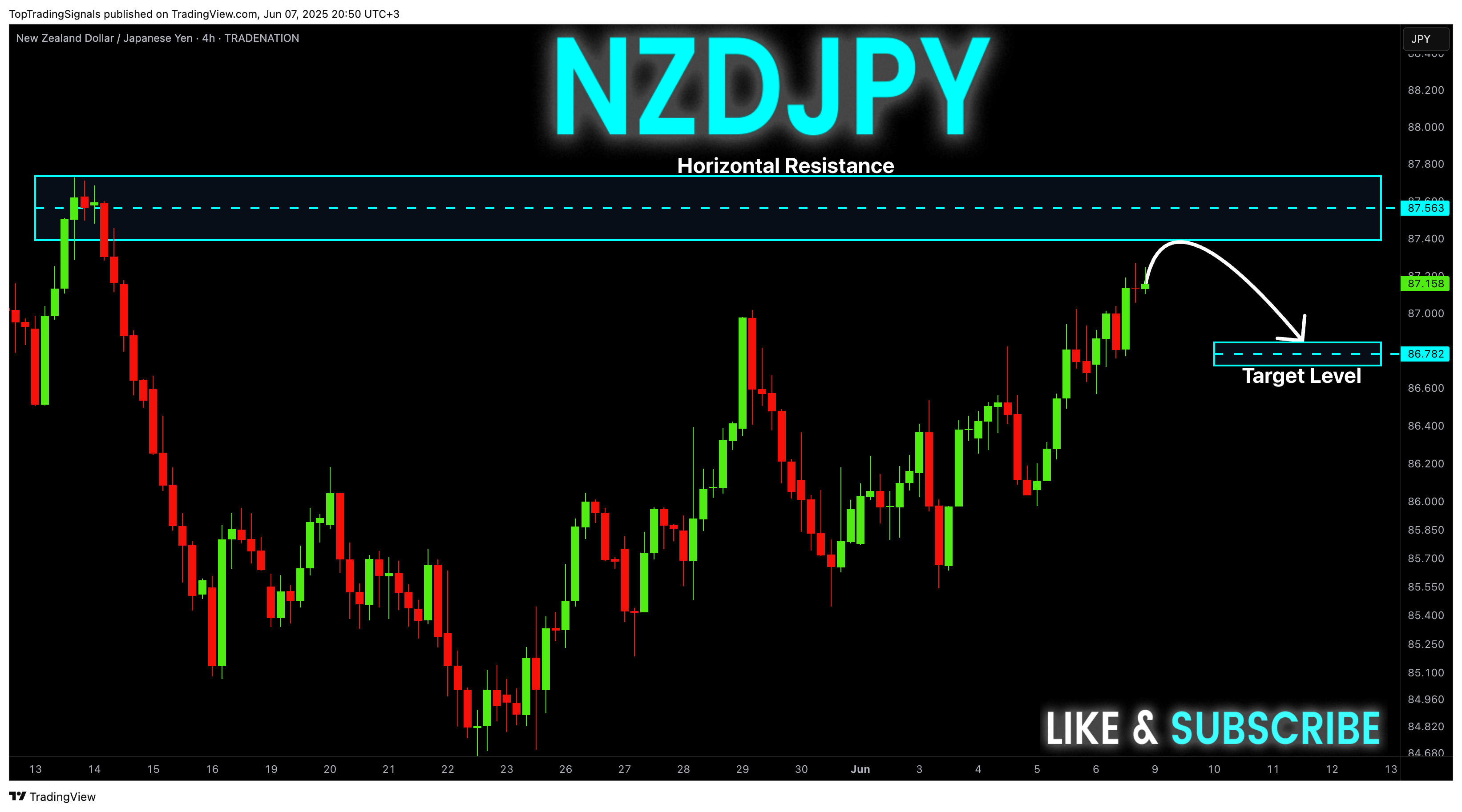 TRADENATION:NZDJPY Chart Image by TopTradingSignals
