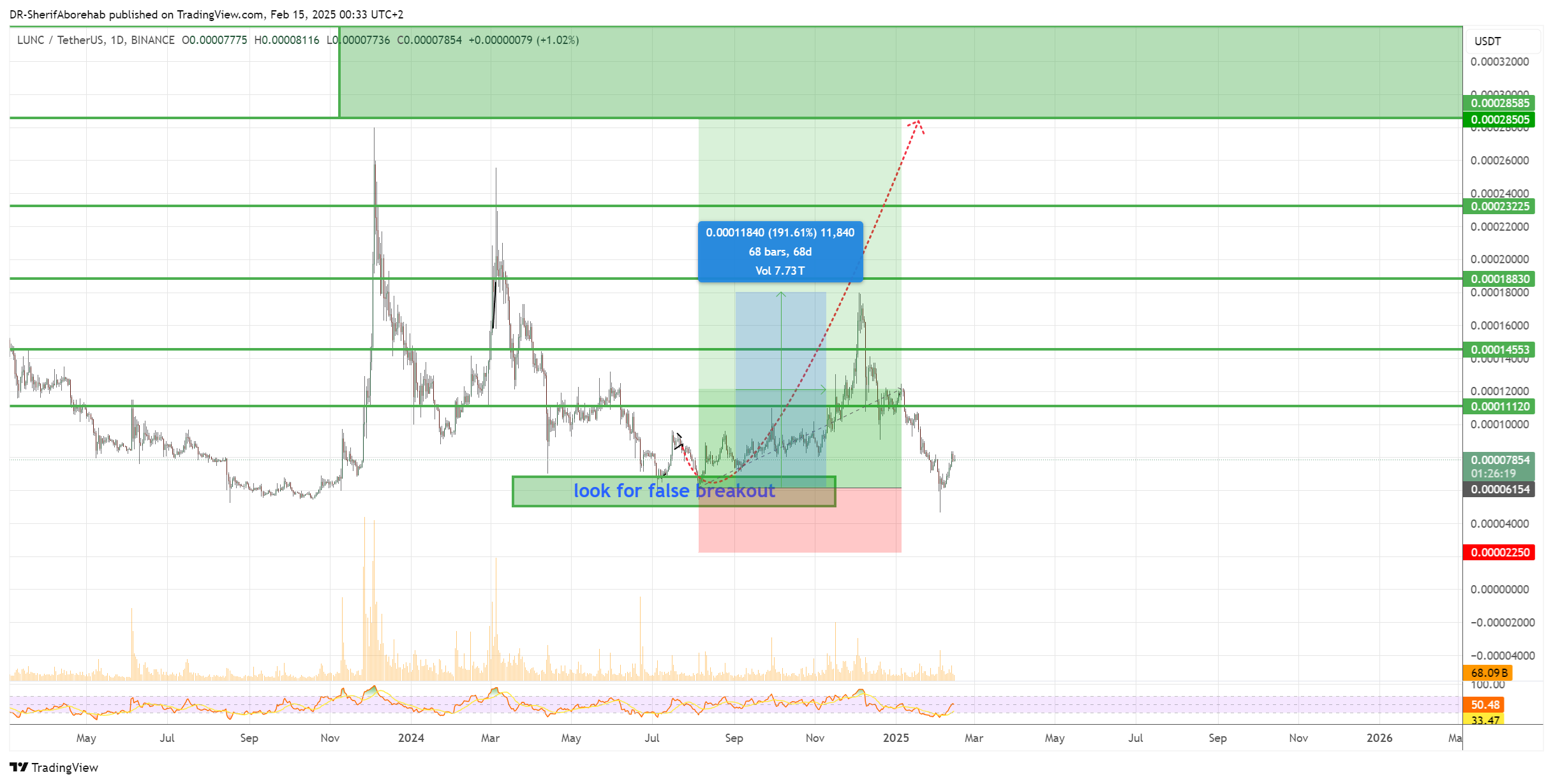 BINANCE:LUNCUSDT Chart Image by DR-SherifAborehab