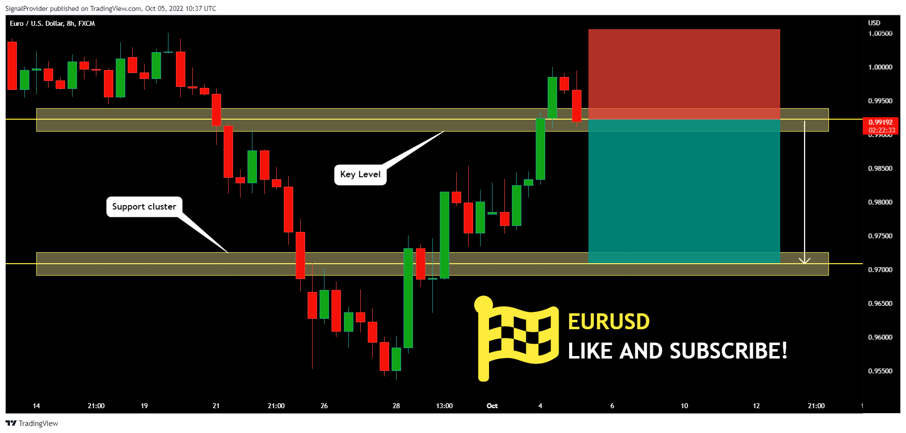 FX:EURUSD Chart Image by SignalProvider