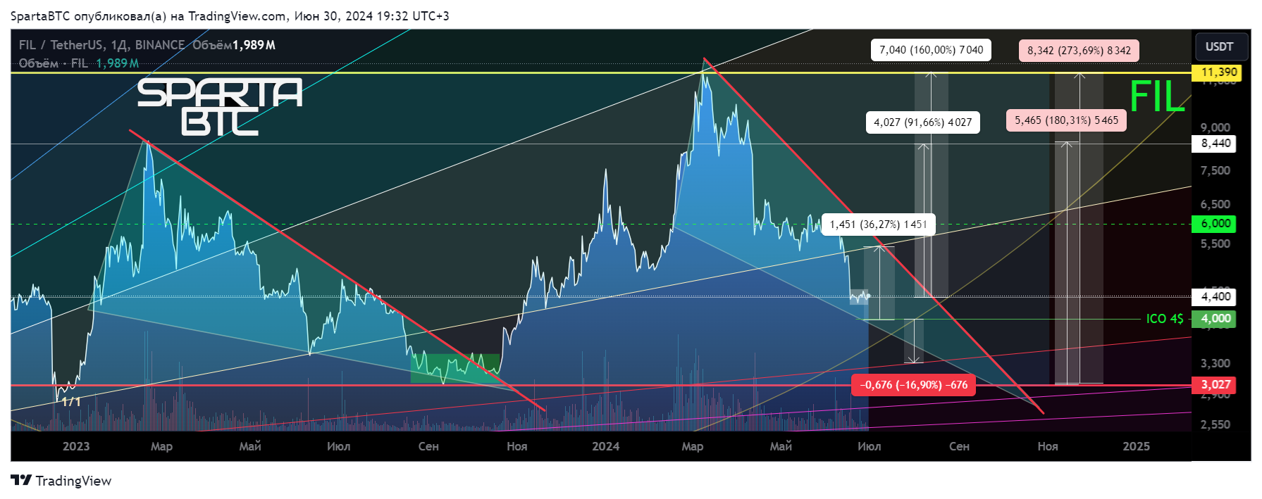 BINANCE:FILUSDT Chart Image by SpartaBTC