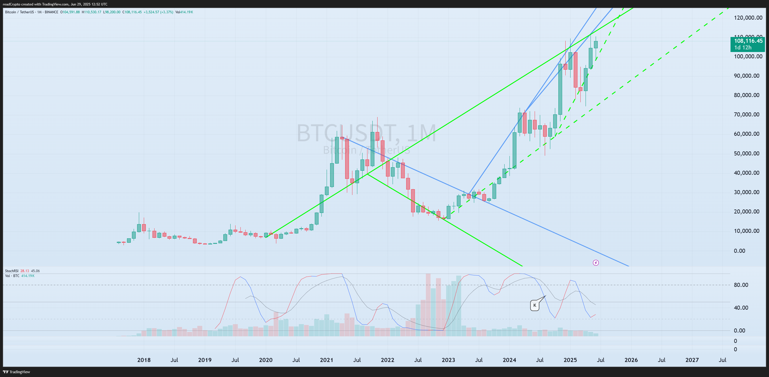 BINANCE:BTCUSDT Chart Image by readCrypto