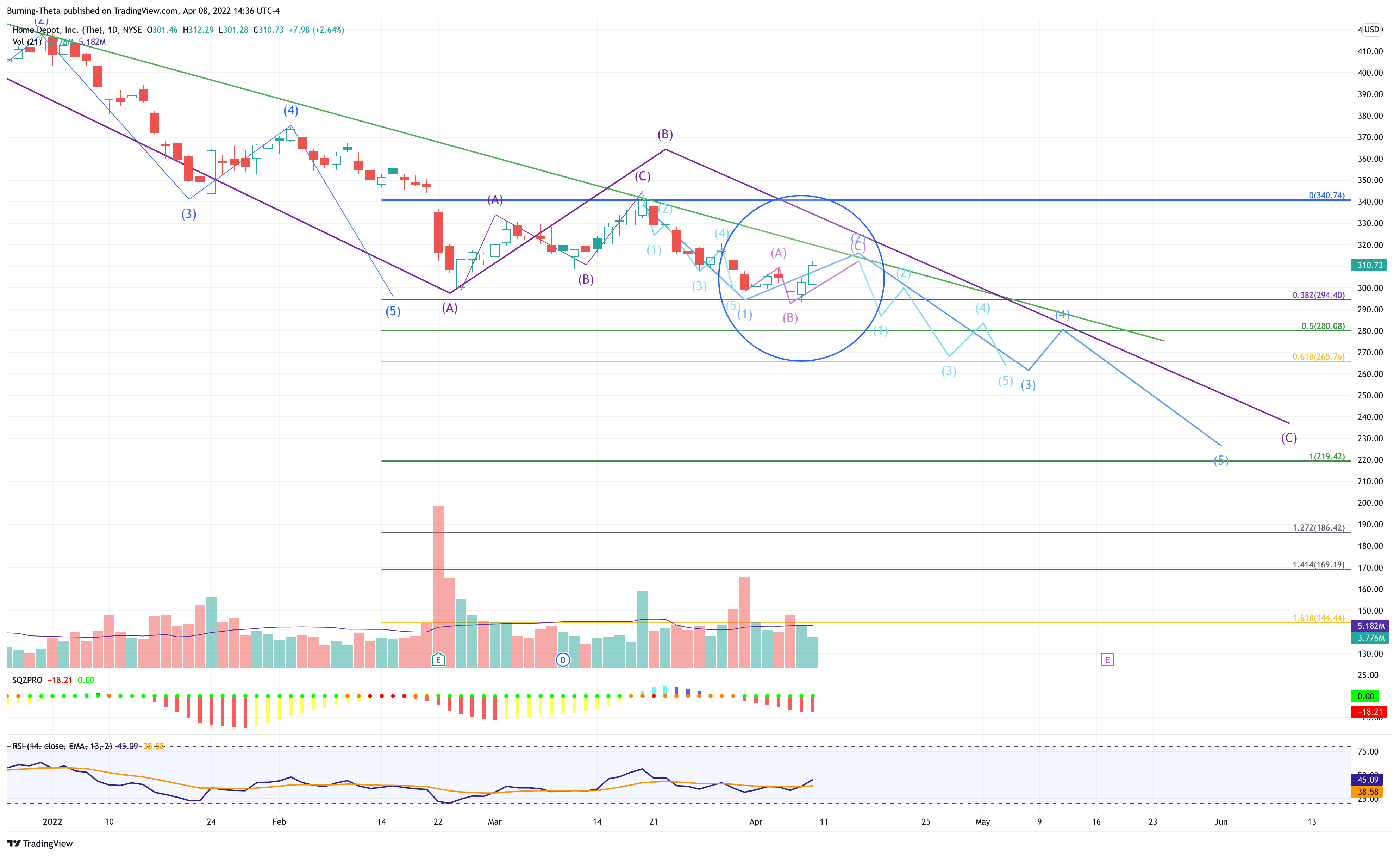 NYSE:HD Chart Image by SquishTrade