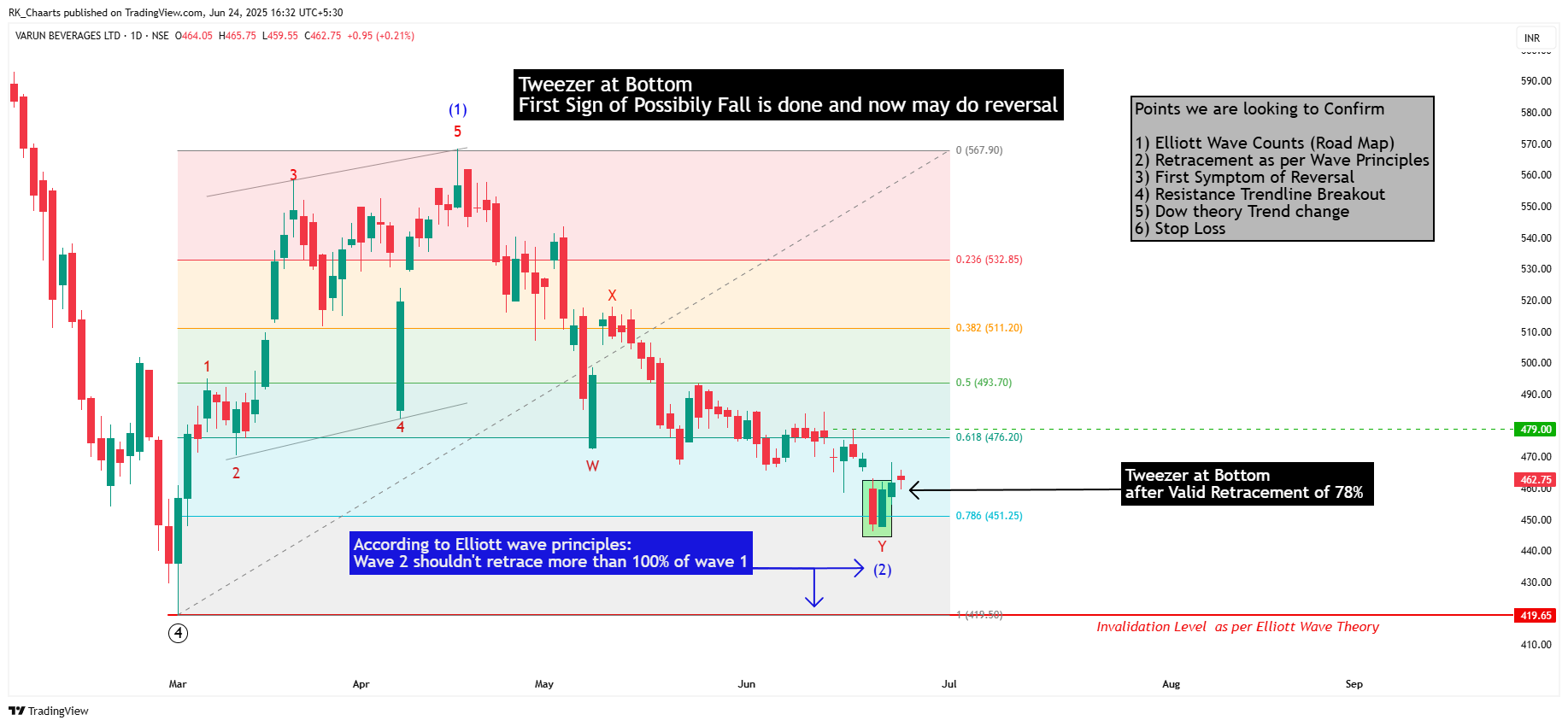 NSE:VBL Chart Image by RK_Chaarts