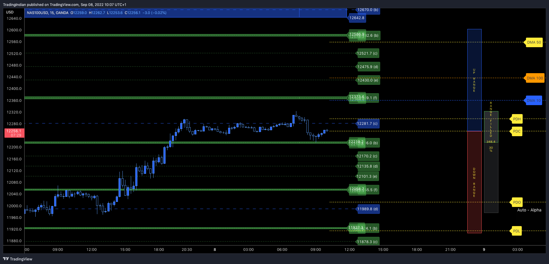OANDA:NAS100USD Chart Image by TradingIndian