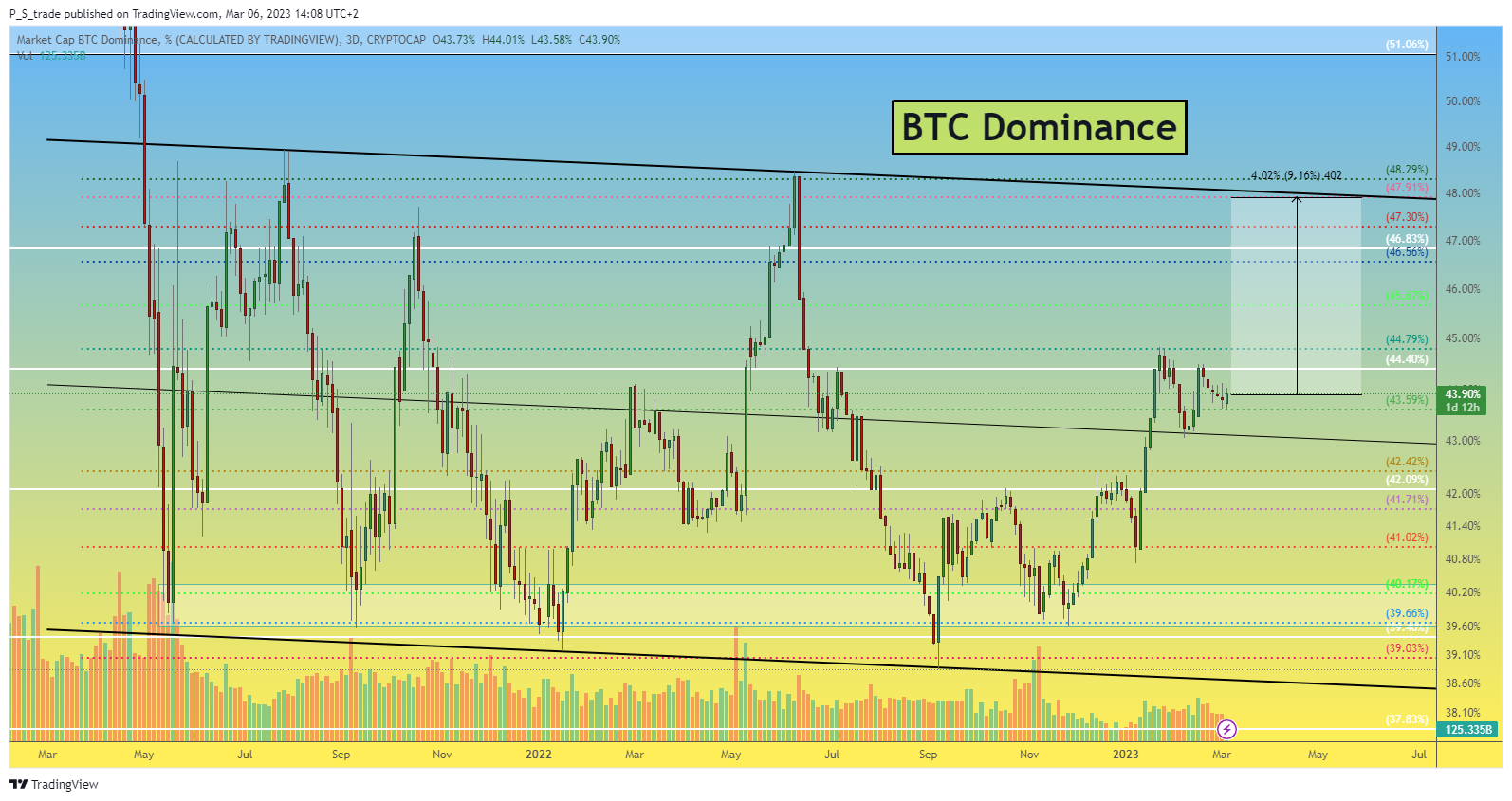 CRYPTOCAP:BTC.D Chart Image by P_S_trade