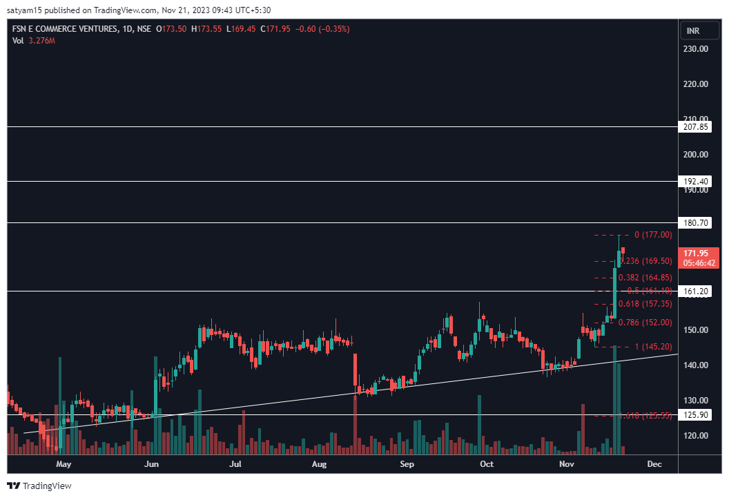 NSE:NYKAA Chart Image by satyam15