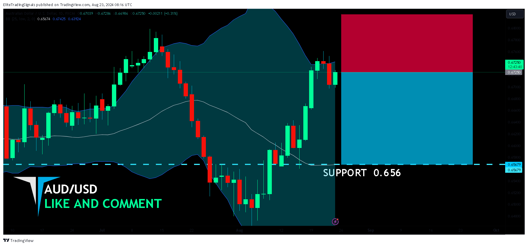 FX:AUDUSD Chart Image by EliteTradingSignals