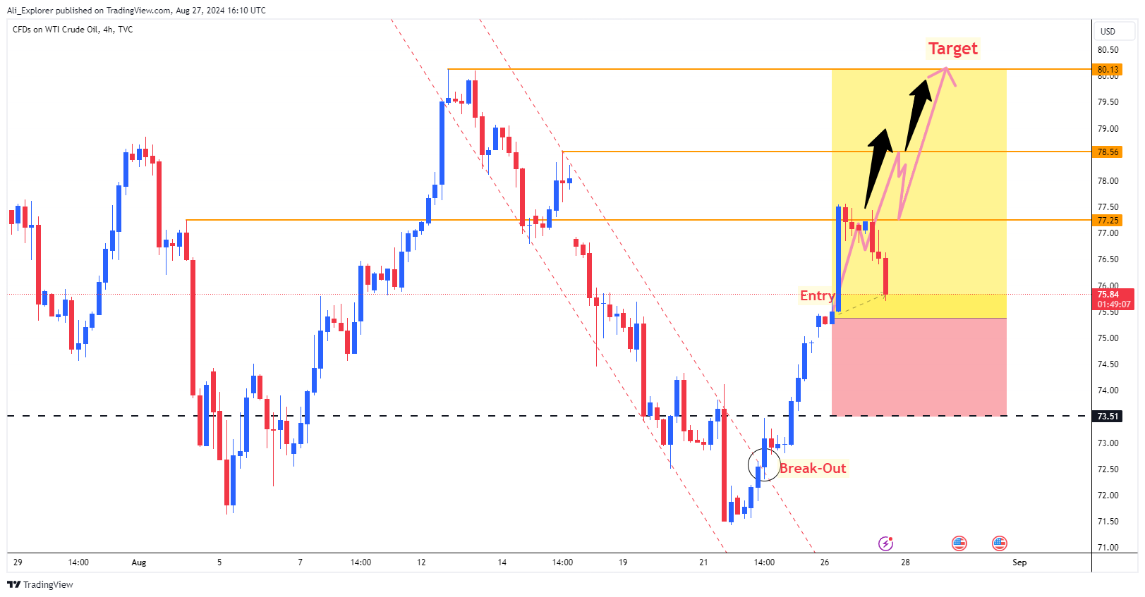 TVC:USOIL Chart Image by Ali_Explorer