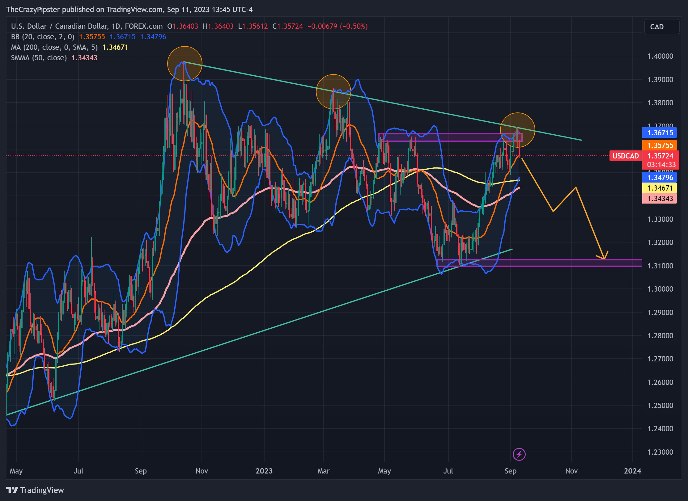 FOREXCOM:USDCAD Chart Image by WolfBladeTrading