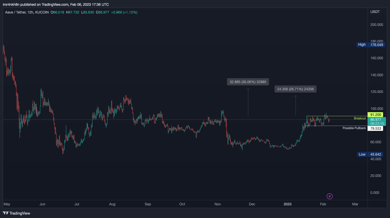 KUCOIN:AAVEUSDT Chart Image by imr4nkh8n