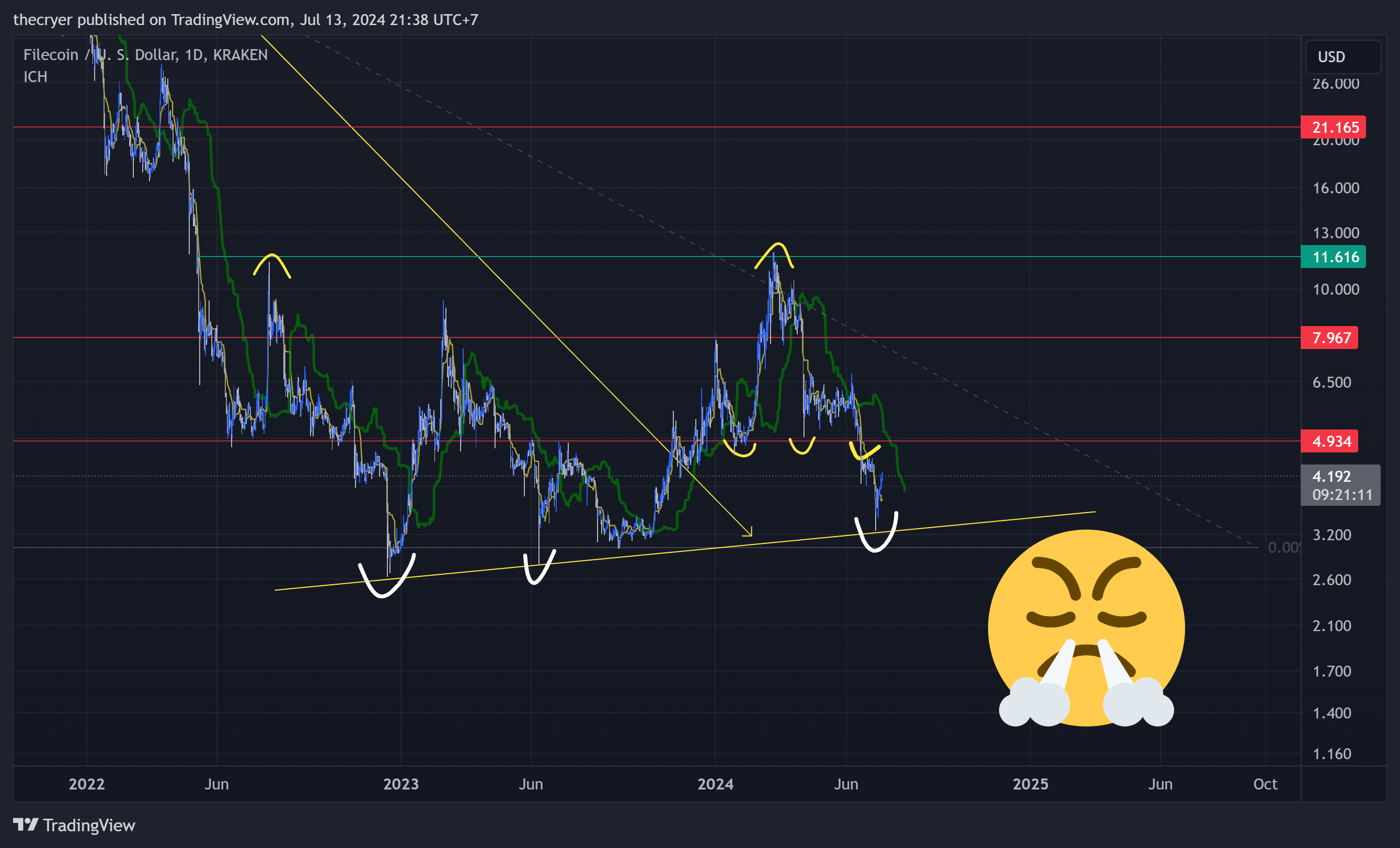 KRAKEN:FILUSD Chart Image by thecryer