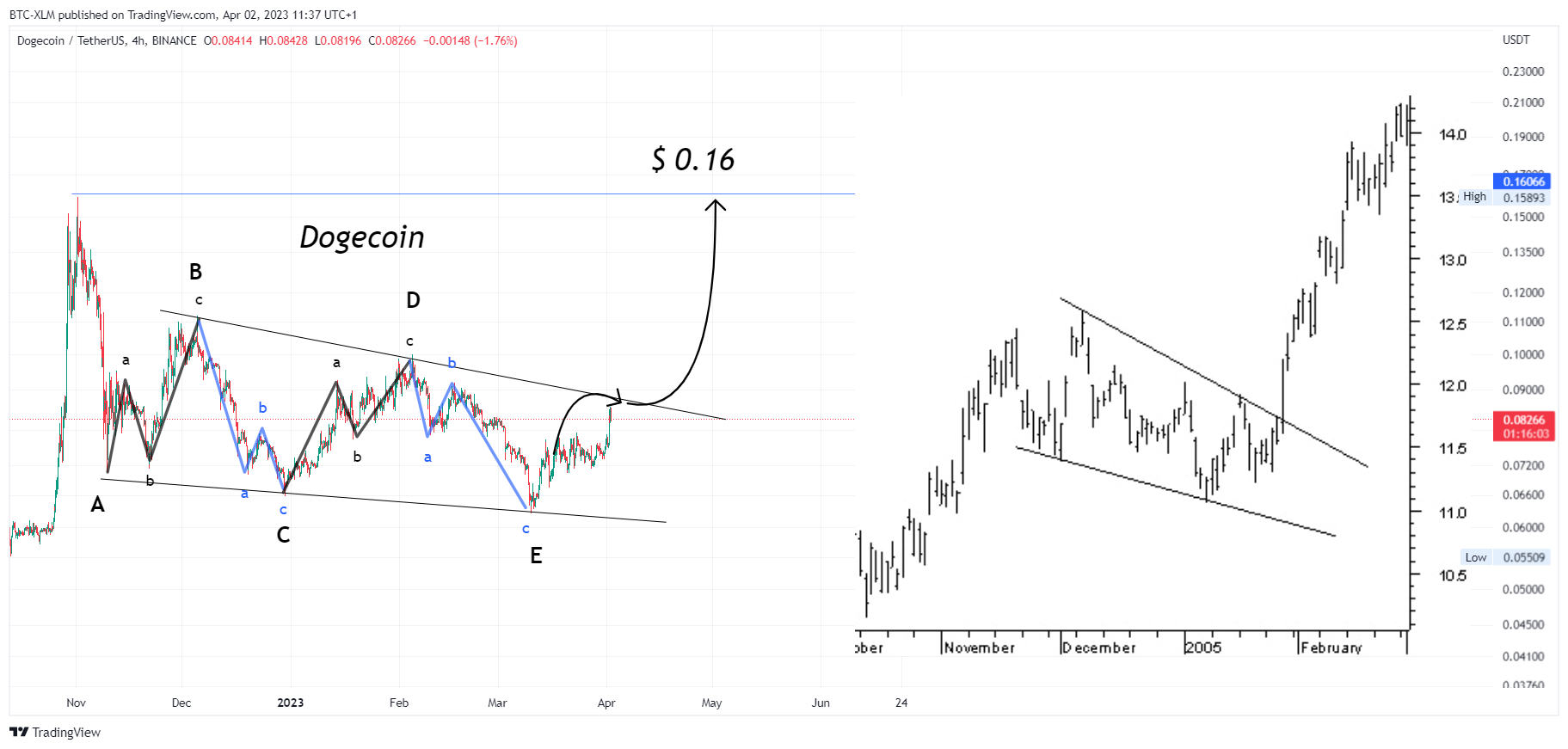 BINANCE:DOGEUSDT Chart Image by BTC-XLM