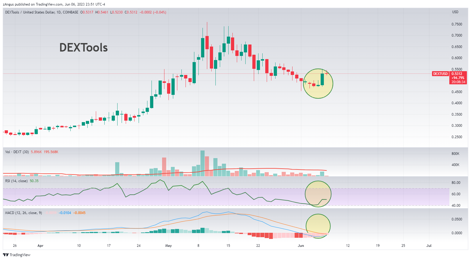 COINBASE:DEXTUSD Chart Image by zAngus
