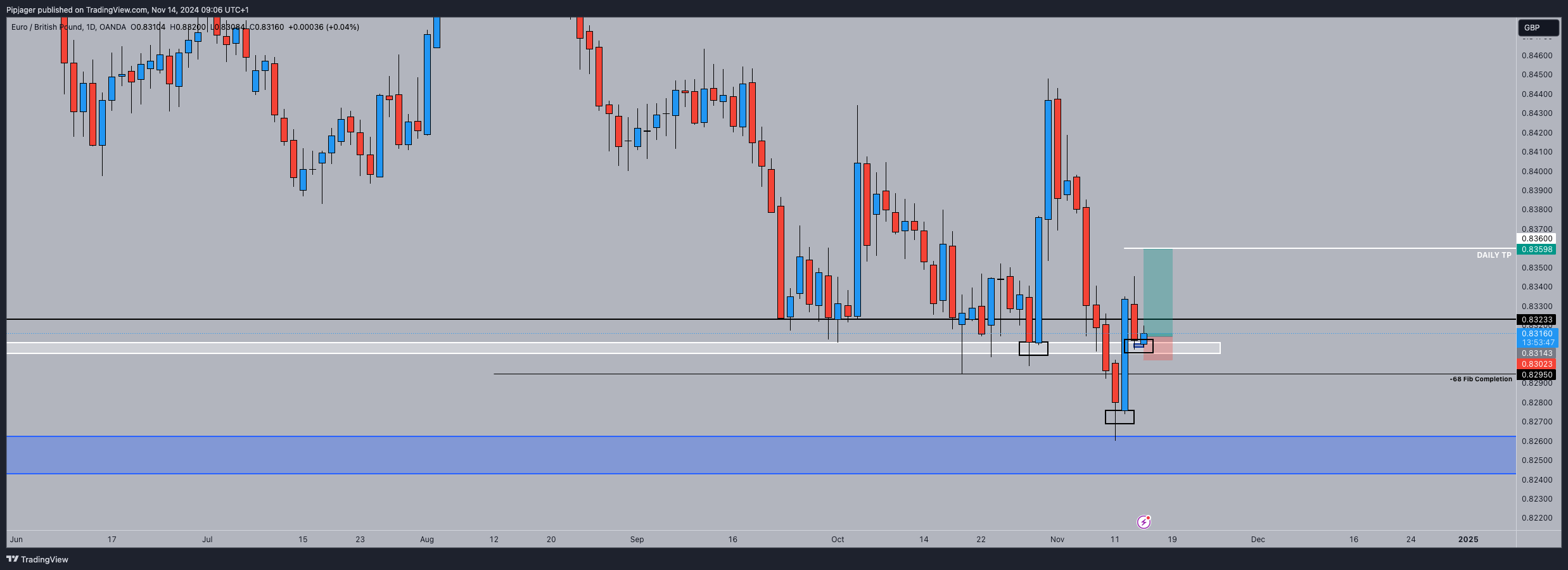 OANDA:EURGBP Chart Image by Pipjager
