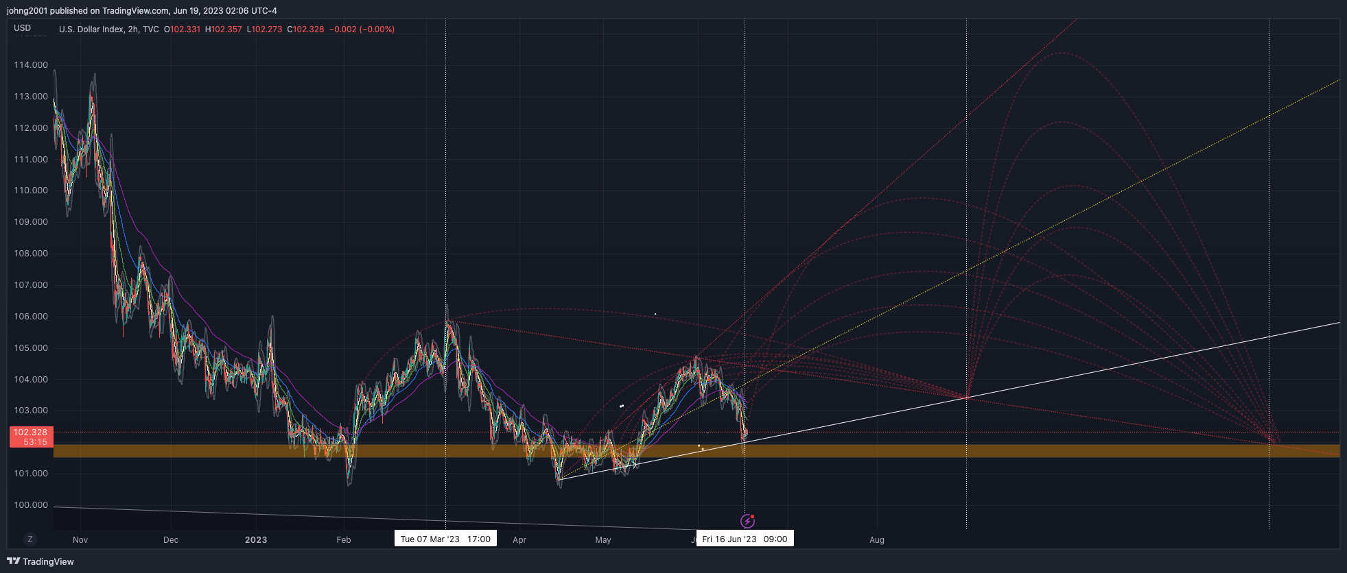 TVC:DXY Chart Image by johng2001