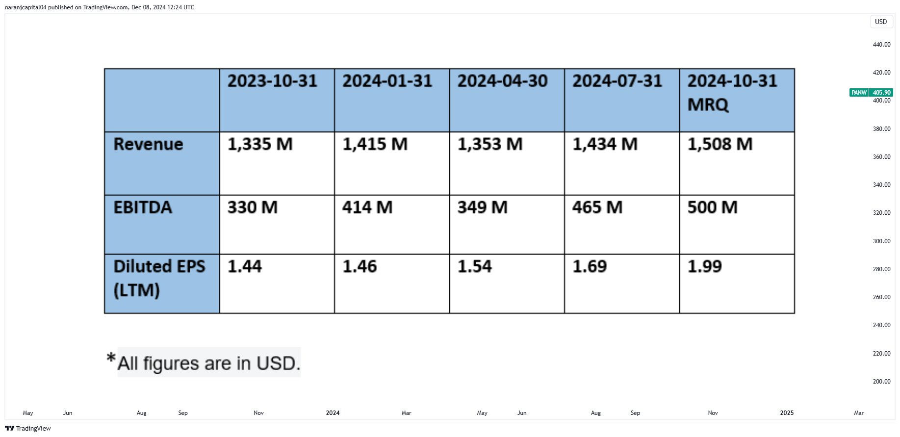 BATS:PANW Chart Image by naranjcapital04