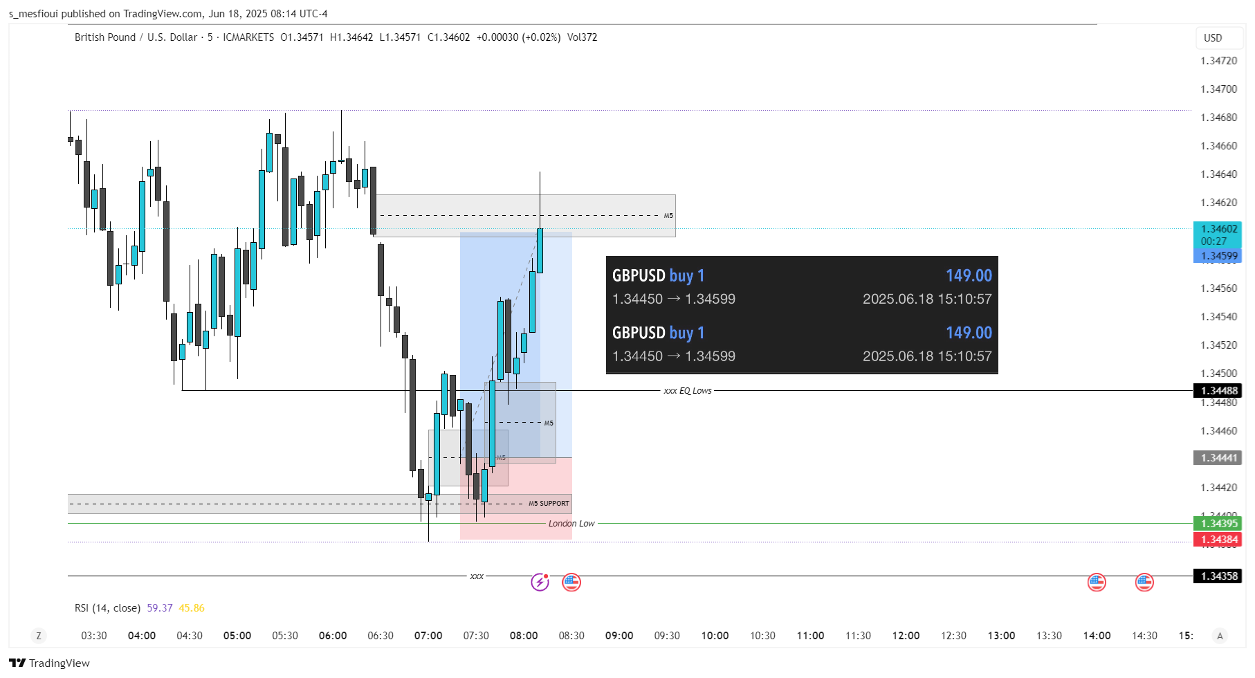 ICMARKETS:GBPUSD Chart Image by cyw_chartyourway