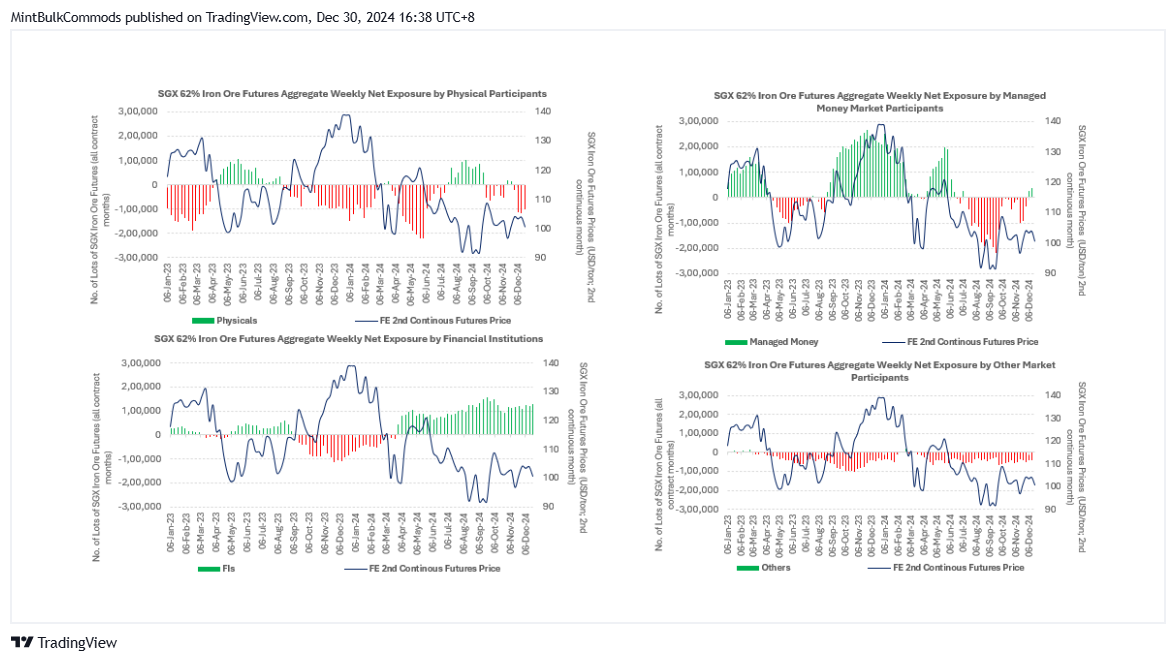 SGX_DLY:FEF2! Chart Image by MintBulkCommods