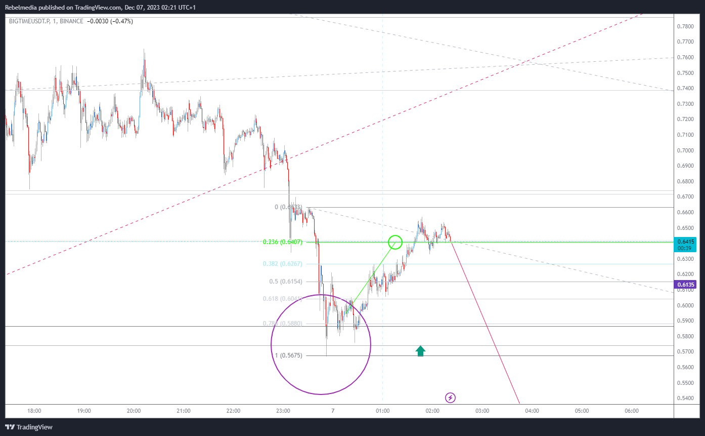BINANCE:BIGTIMEUSDT.P Chart Image by Rebelmedia