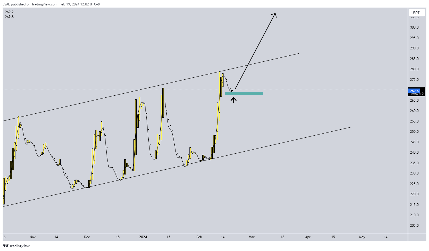 BINANCE:BCHUSDT Chart Image by JSAL
