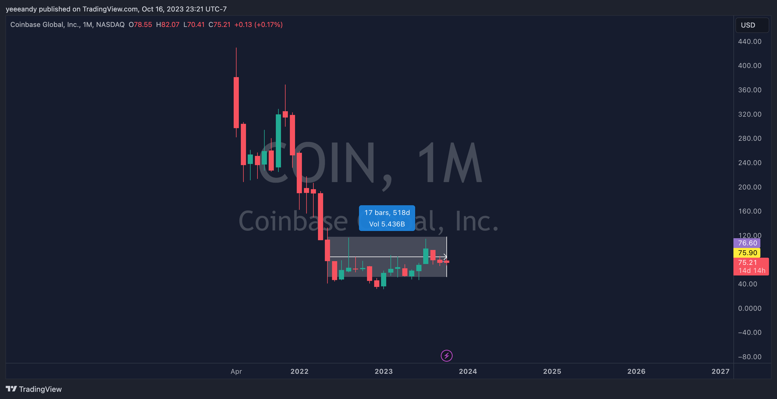 NASDAQ:COIN Chart Image by yeeeandy