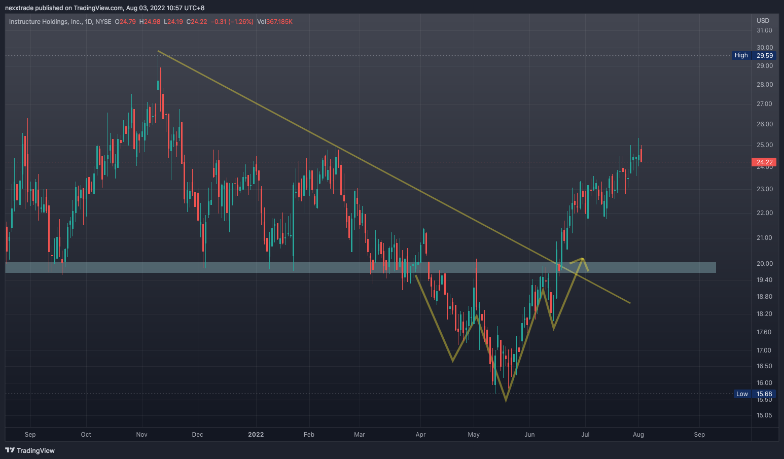 NYSE:INST Chart Image by nexxtrade