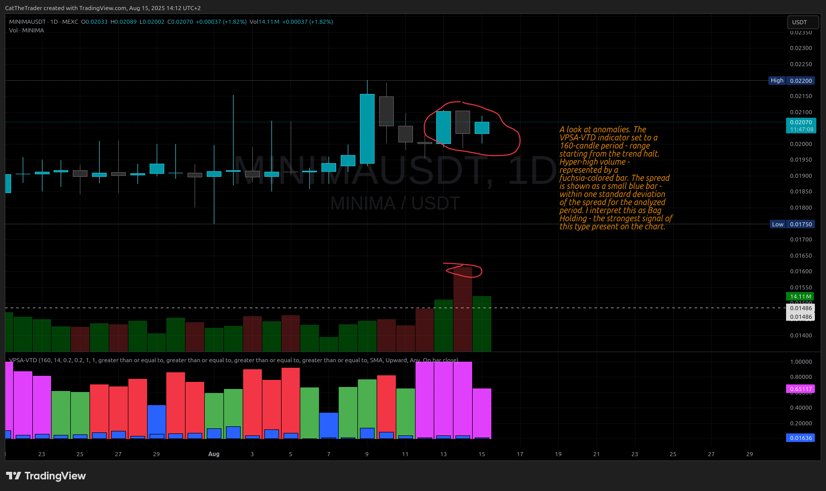 MEXC:MINIMAUSDT Chart Image by CatTheTrader