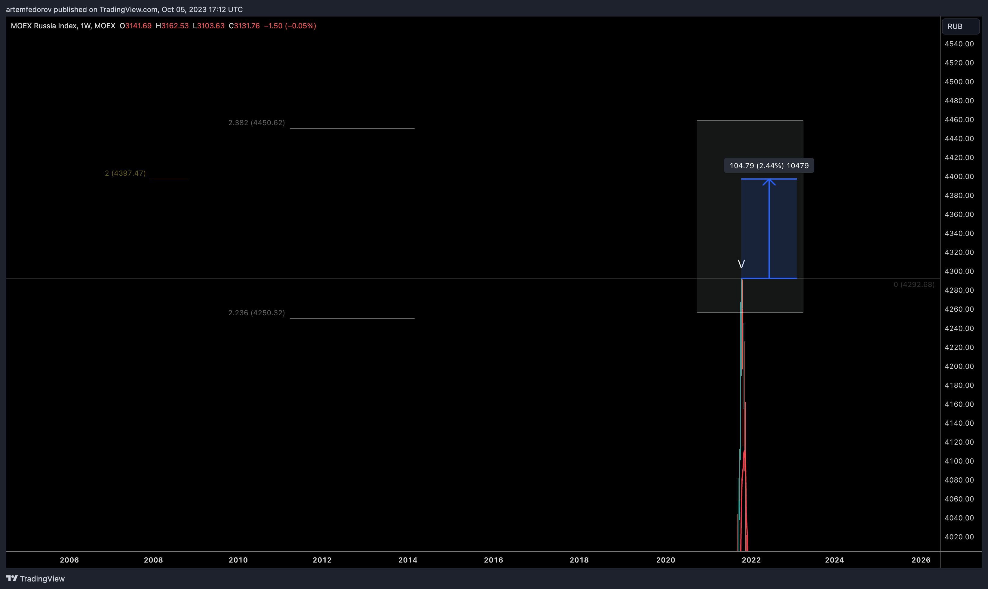 MOEX:IMOEX Chart Image by artemfedorov