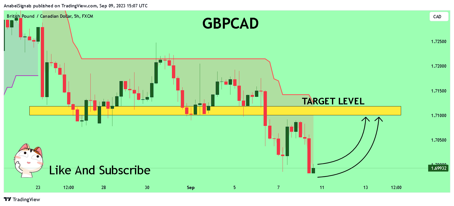 FX:GBPCAD Chart Image by AnabelSignals