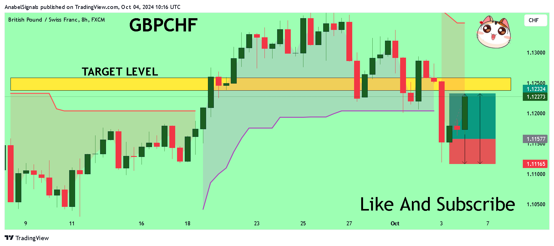 FX:GBPCHF Chart Image by AnabelSignals