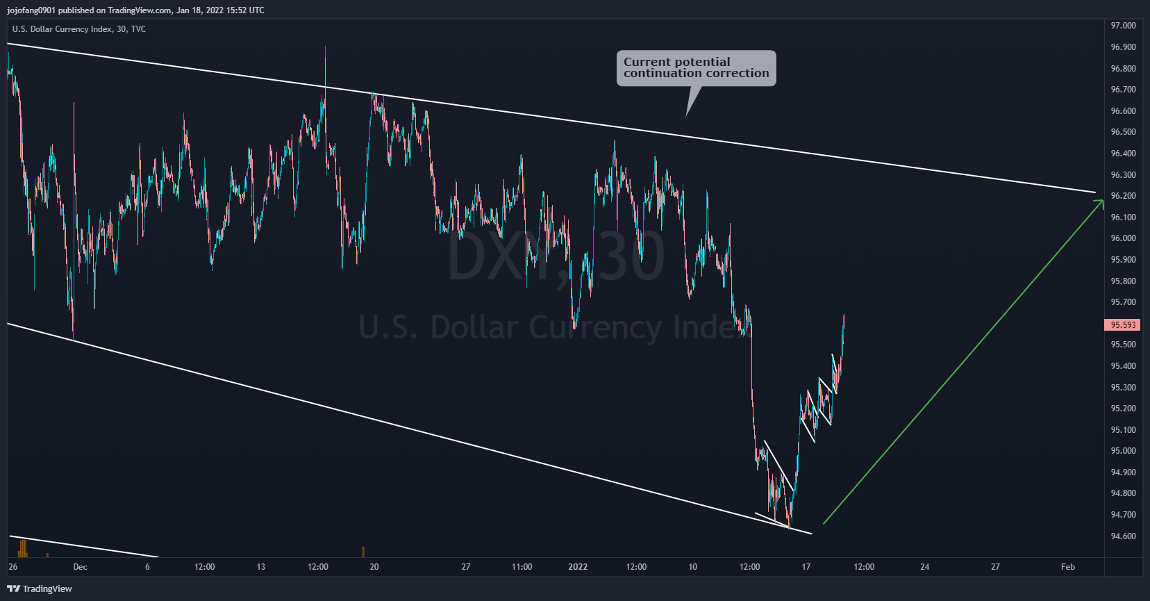 TVC:DXY Chart Image by jojofang0901