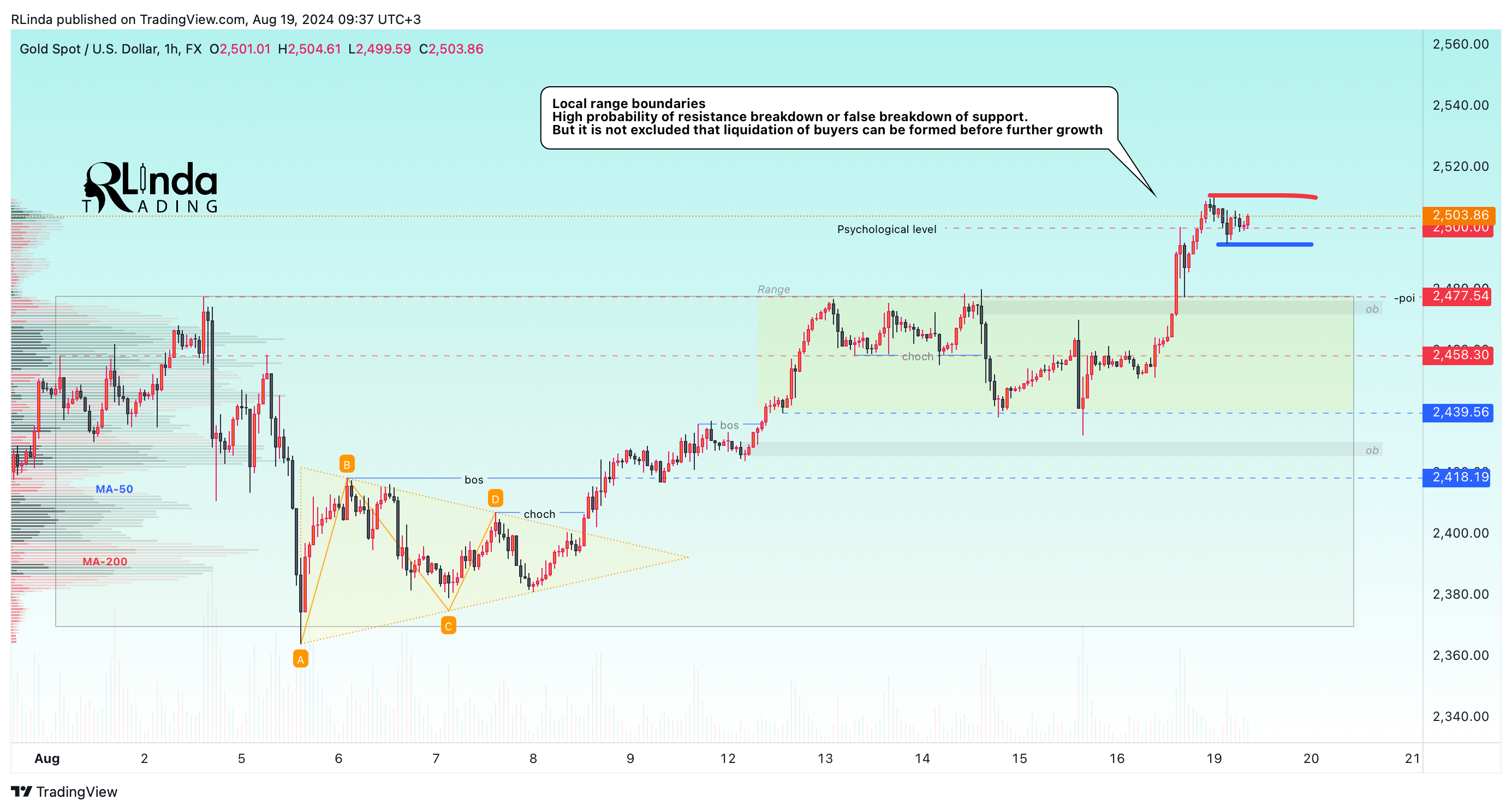 FX:XAUUSD Chart Image by RLinda