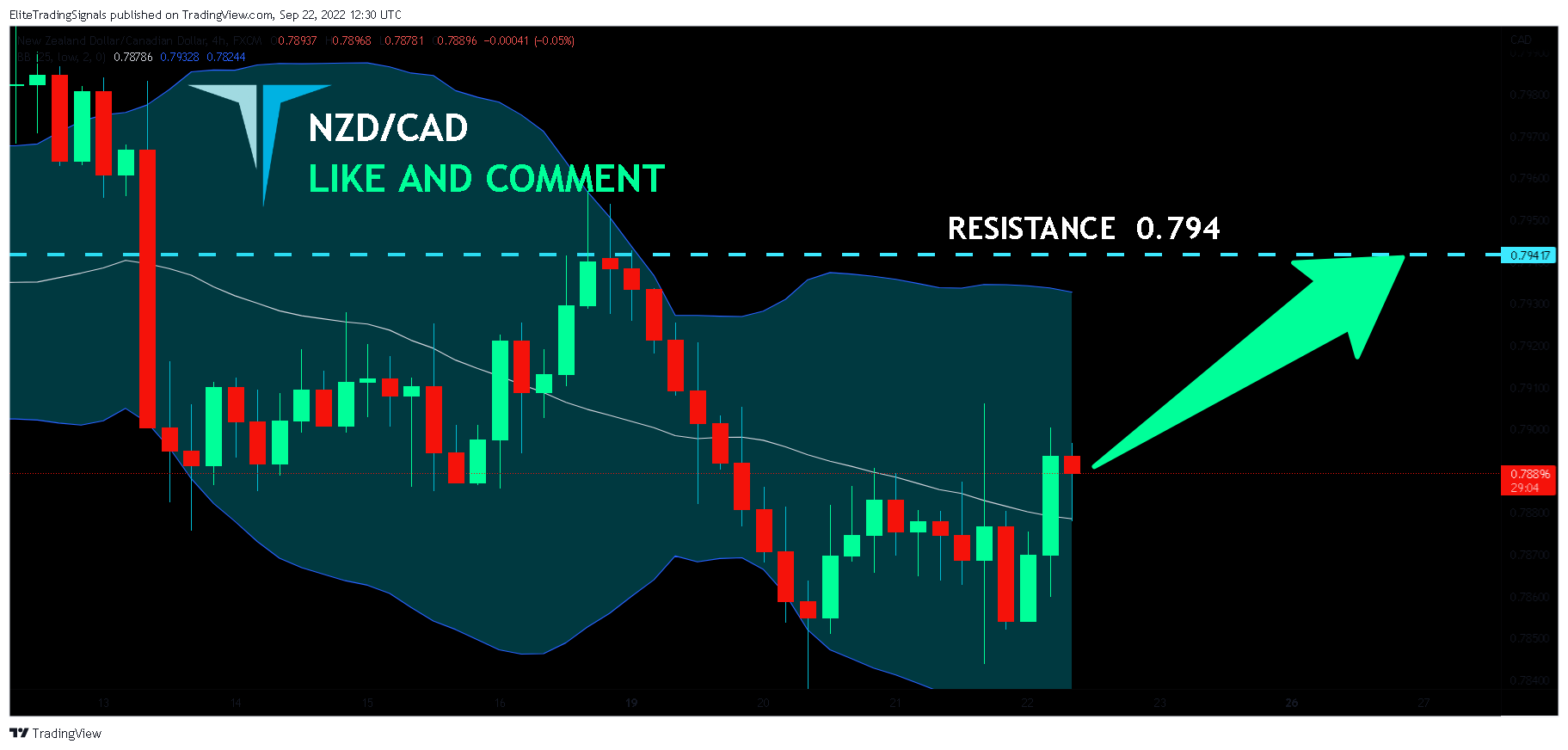 FX:NZDCAD Chart Image by EliteTradingSignals