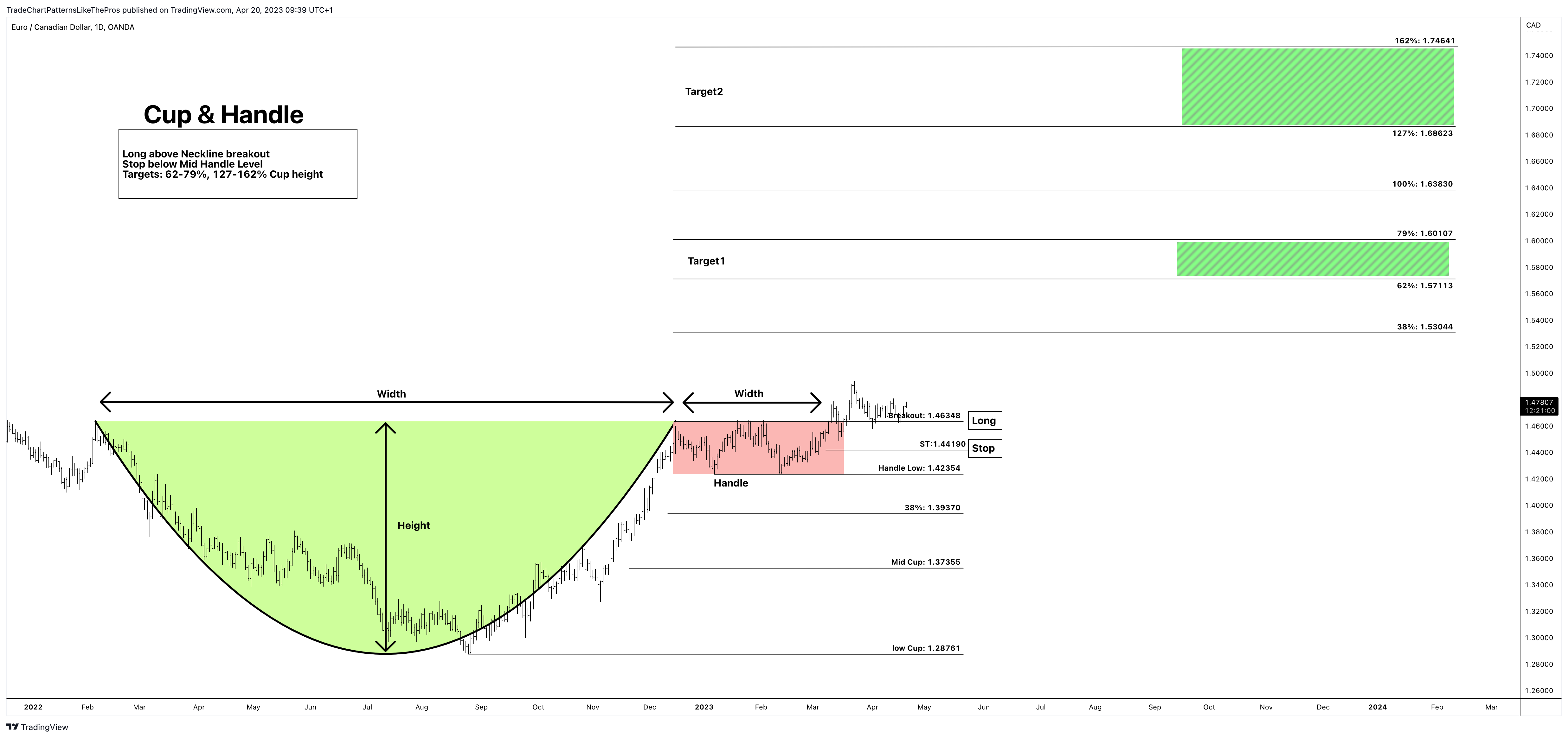 OANDA:EURCAD Chart Image by TradeChartPatternsLikeThePros